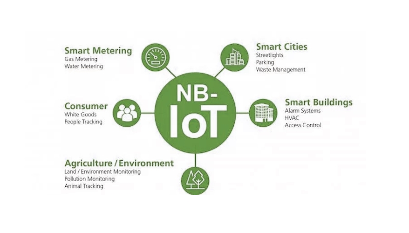 Narrowband-IoT (NB-IoT)