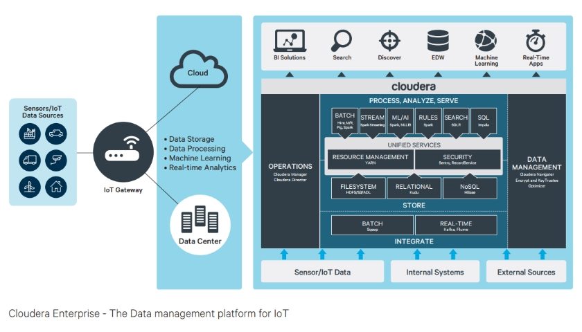Cloudera IoT