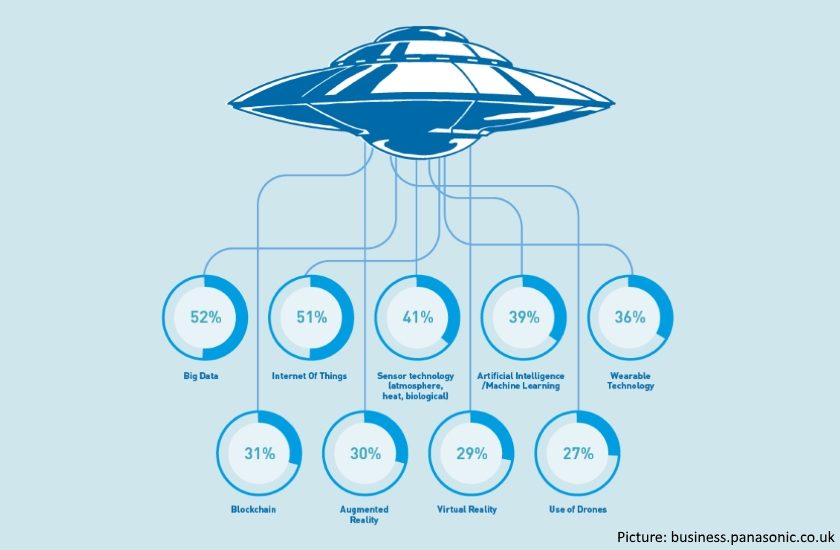 Future Technologies