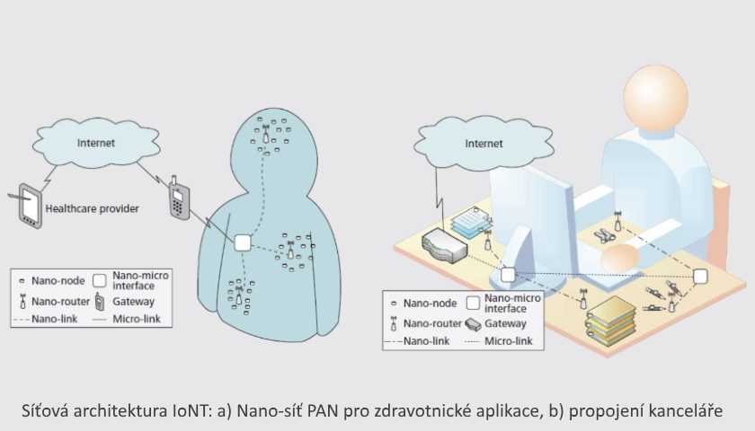 Internet nano-věcí IoNT