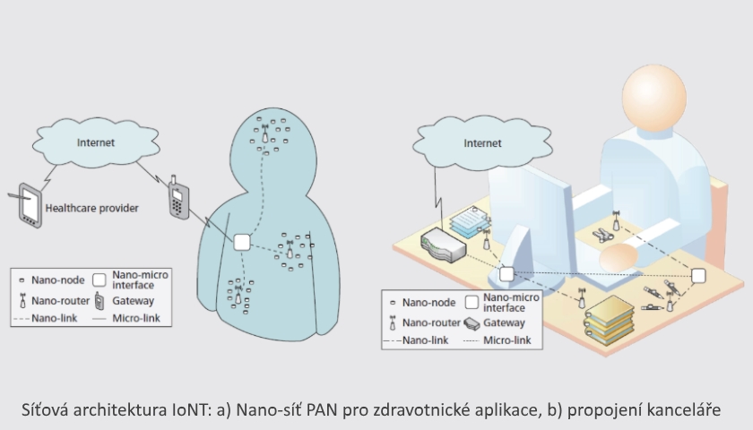 Internet nano-věcí IoNT
