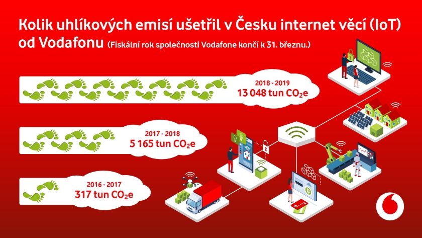 Ekologický přínos Internetu věcí