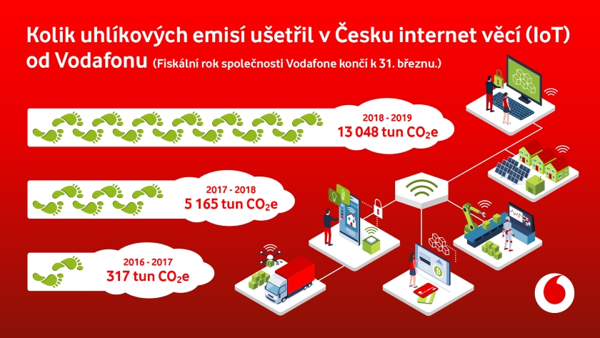 Ekologický přínos Internetu věcí