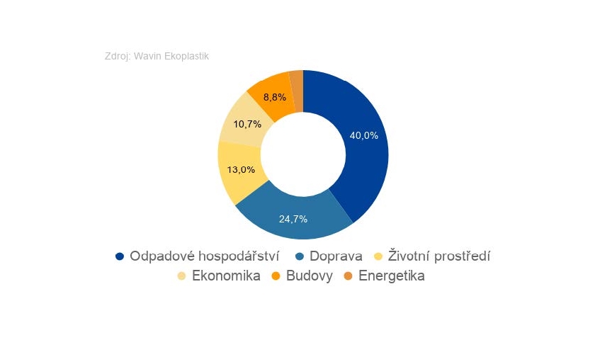 Chytrá města mohou pomoci zmírnit negativní dopady na životní prostředí