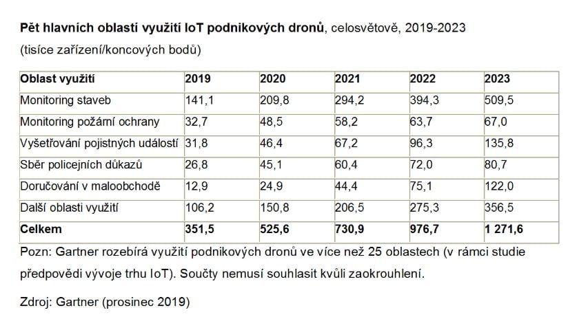 Gartner drony 2020