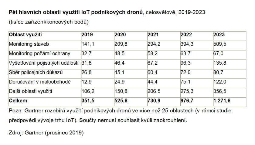 Gartner drony 2020