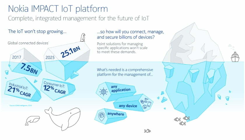Nokia IMPACT IoT platform