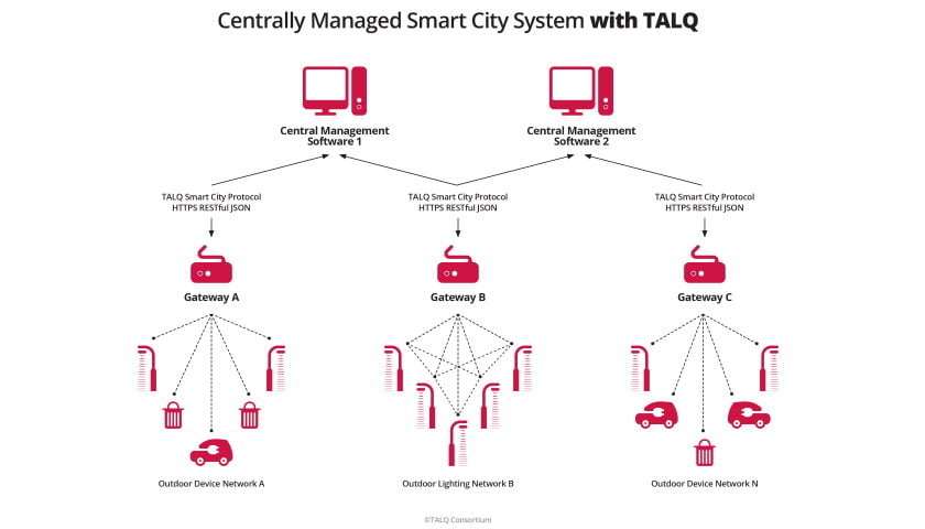 Talq Smart City Protocol