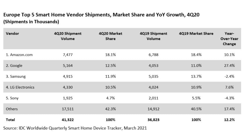Top 5 Europe smart device vendor shipments